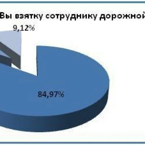 71 процент опрошенных считают полицию коррумпированной